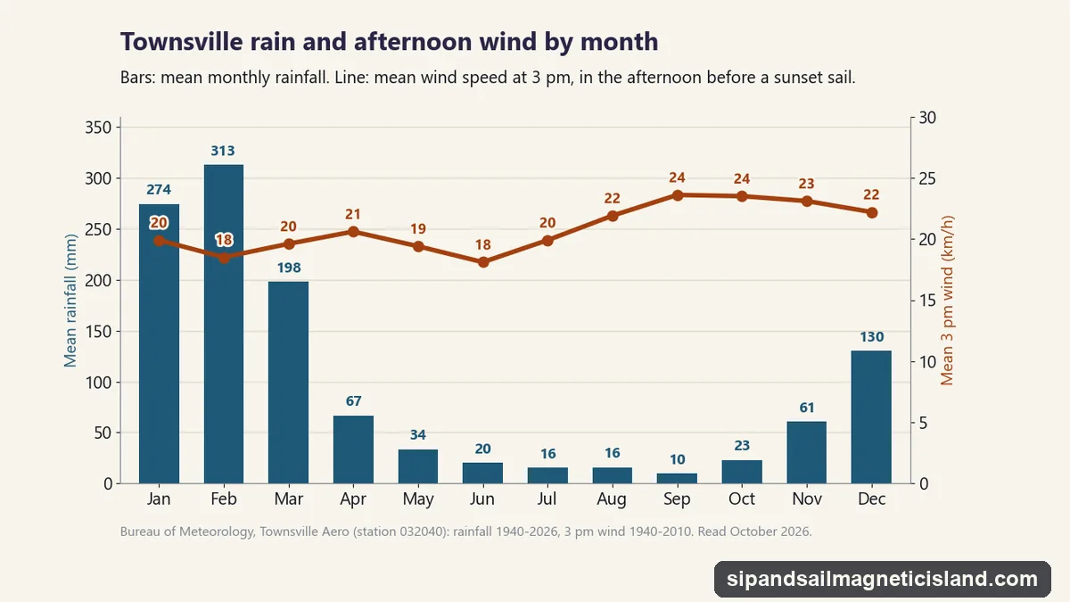 Chart of Townsville's mean monthly rainfall and mean 3 pm wind speed: rain of 274 mm in January, 313 in February and 198 in March, falling to 10 to 34 mm from May to October, and wind of 18 to 21 km/h from January to July rising to 22 to 24 km/h from August to December