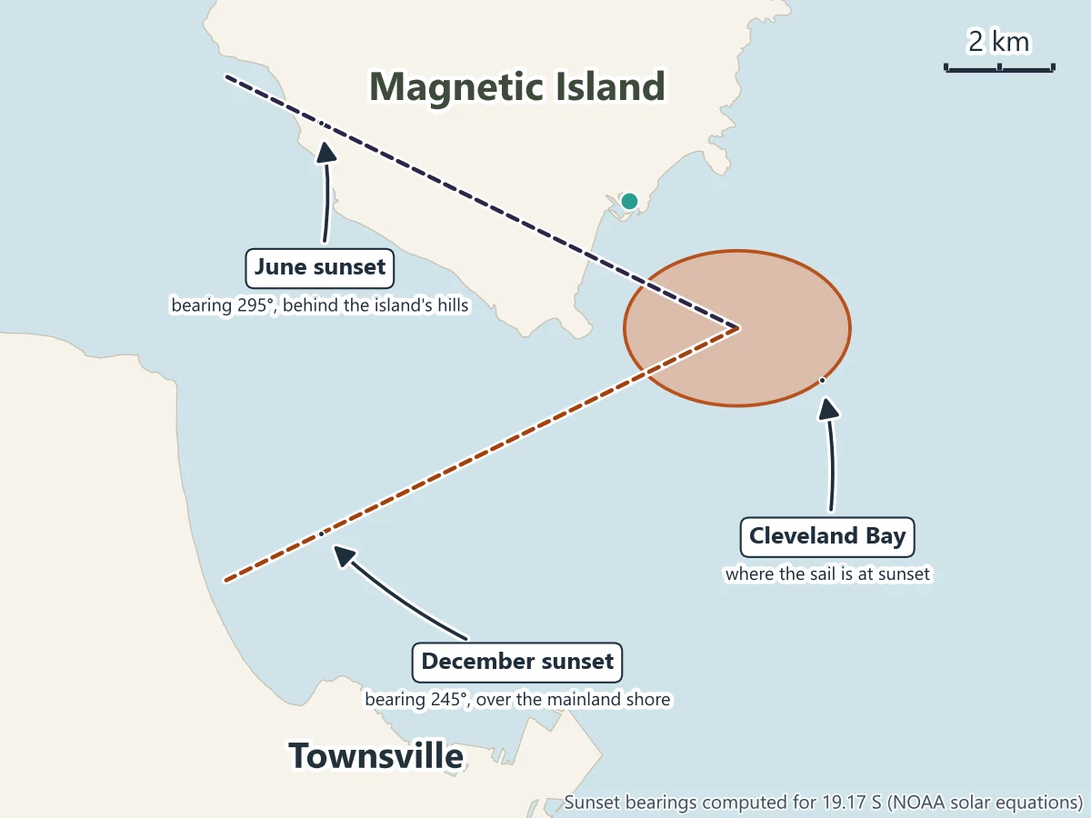 Map of sunset directions from Cleveland Bay off Nelly Bay: the June sunset at a bearing of 295 degrees behind the hills of Magnetic Island, and the December sunset at 245 degrees over the mainland shore north-west of central Townsville; the shaded area marks the sail's waters (the course follows the wind)