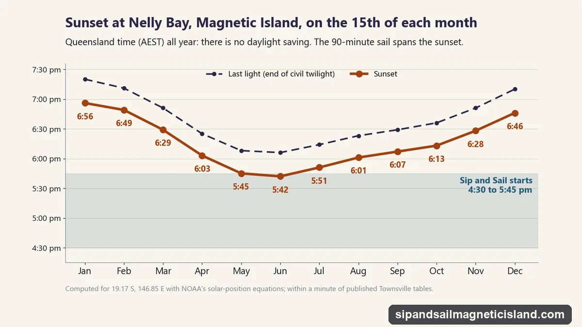 Chart of sunset at Nelly Bay, Magnetic Island, on the 15th of each month: 6:56 pm in January, 6:49 in February, 6:29 in March, 6:03 in April, 5:45 in May, 5:42 in June, 5:51 in July, 6:01 in August, 6:07 in September, 6:13 in October, 6:28 in November and 6:46 in December, with last light about 22 minutes later and the Sip and Sail's 4:30 to 5:45 pm start window shaded